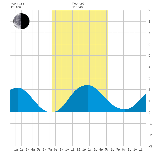 Alexandria tide chart for Tuesday, January 21, 2025