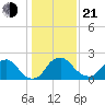 Alexandria tide chart for Tuesday, January 21, 2025