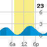 Alexandria tide chart for Thursday, January 23, 2025