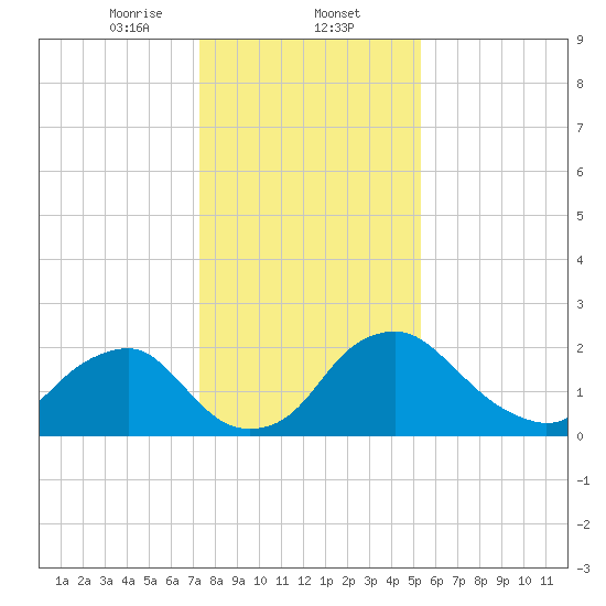 Alexandria tide chart for Friday, January 24, 2025