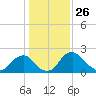 Alexandria tide chart for Sunday, January 26, 2025