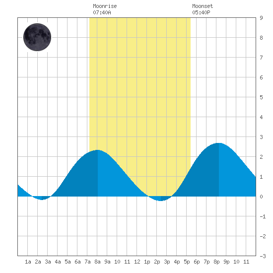 Alexandria tide chart for Wednesday, January 29, 2025