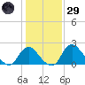 Alexandria tide chart for Wednesday, January 29, 2025