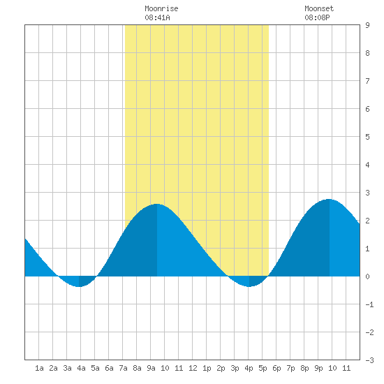 Alexandria tide chart for Friday, January 31, 2025