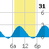 Alexandria tide chart for Friday, January 31, 2025