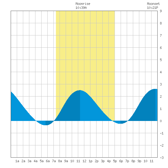 Alexandria tide chart for Saturday, January 4, 2025