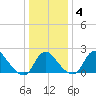 Alexandria tide chart for Saturday, January 4, 2025