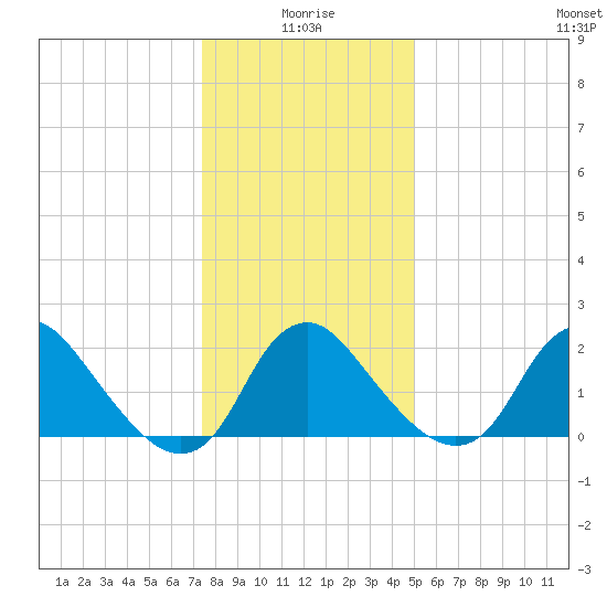 Alexandria tide chart for Sunday, January 5, 2025