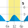 Alexandria tide chart for Sunday, January 5, 2025