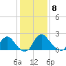 Alexandria tide chart for Wednesday, January 8, 2025