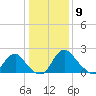 Alexandria tide chart for Thursday, January 9, 2025