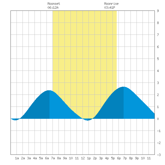 Alexandria tide chart for Monday, February 10, 2025