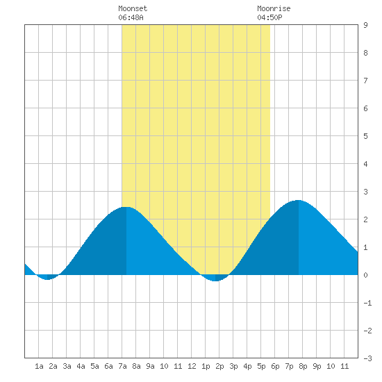 Alexandria tide chart for Tuesday, February 11, 2025