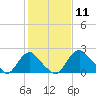 Alexandria tide chart for Tuesday, February 11, 2025