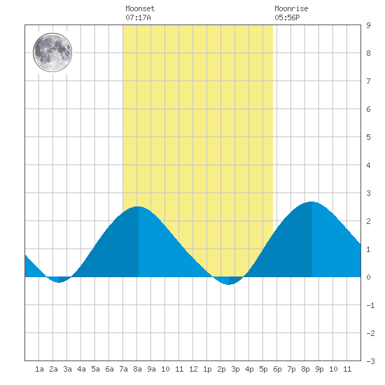 Alexandria tide chart for Wednesday, February 12, 2025