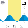 Alexandria tide chart for Wednesday, February 12, 2025