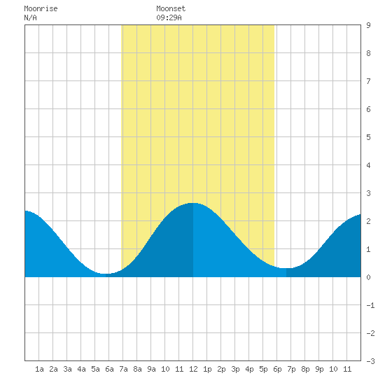 Alexandria tide chart for Tuesday, February 18, 2025
