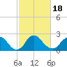 Alexandria tide chart for Tuesday, February 18, 2025