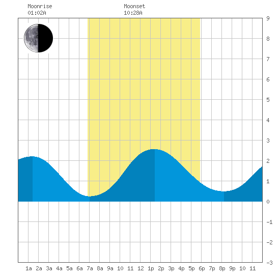 Alexandria tide chart for Thursday, February 20, 2025