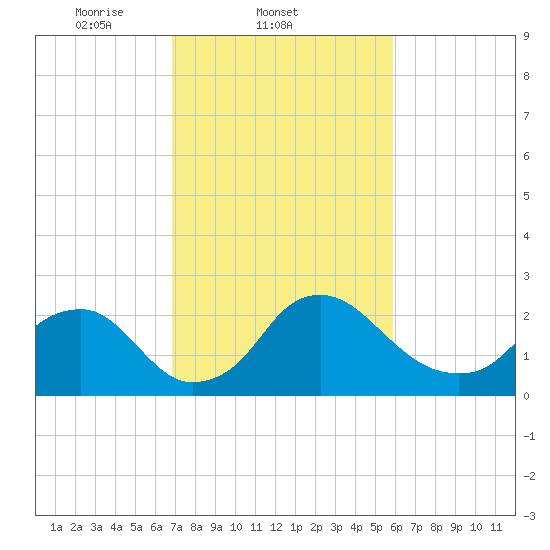 Alexandria tide chart for Friday, February 21, 2025