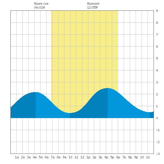 Alexandria tide chart for Sunday, February 23, 2025