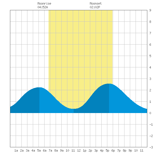 Alexandria tide chart for Monday, February 24, 2025
