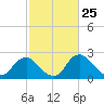 Alexandria tide chart for Tuesday, February 25, 2025