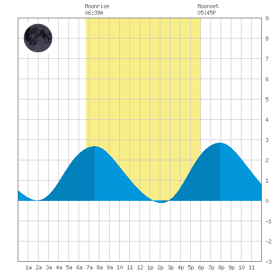 Alexandria tide chart for Thursday, February 27, 2025