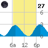 Alexandria tide chart for Thursday, February 27, 2025