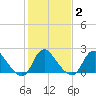 Alexandria tide chart for Sunday, February 2, 2025