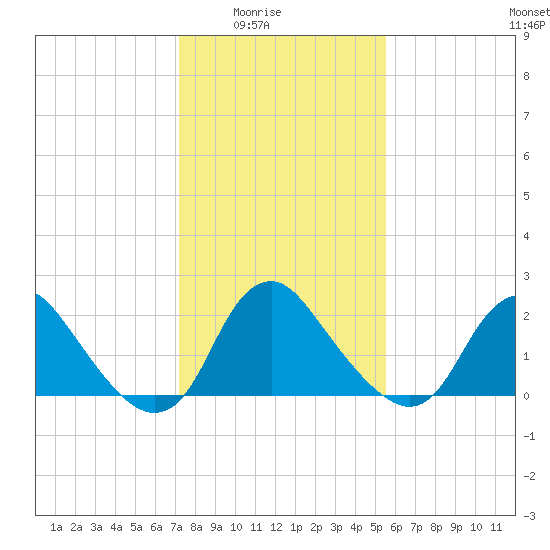 Alexandria tide chart for Monday, February 3, 2025