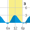 Alexandria tide chart for Monday, February 3, 2025