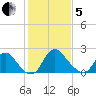 Alexandria tide chart for Wednesday, February 5, 2025