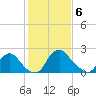 Alexandria tide chart for Thursday, February 6, 2025