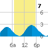 Alexandria tide chart for Friday, February 7, 2025
