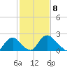 Alexandria tide chart for Saturday, February 8, 2025