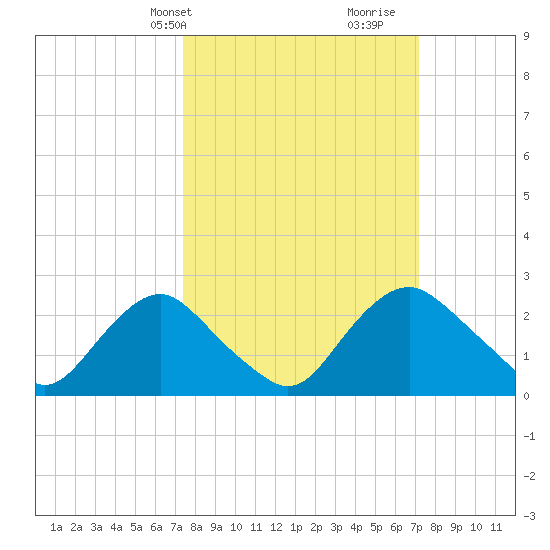 Alexandria tide chart for Monday, March 10, 2025