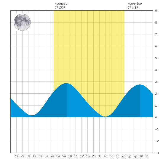Alexandria tide chart for Friday, March 14, 2025