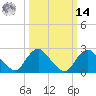 Alexandria tide chart for Friday, March 14, 2025