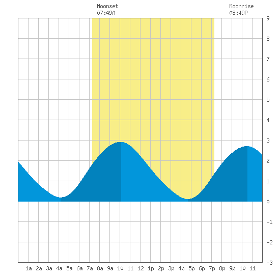 Alexandria tide chart for Saturday, March 15, 2025