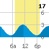Alexandria tide chart for Monday, March 17, 2025