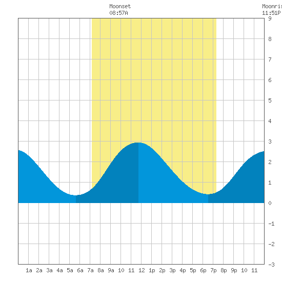 Alexandria tide chart for Tuesday, March 18, 2025