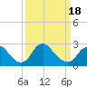 Alexandria tide chart for Tuesday, March 18, 2025