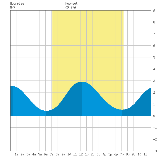 Alexandria tide chart for Wednesday, March 19, 2025