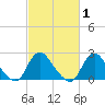 Alexandria tide chart for Saturday, March 1, 2025