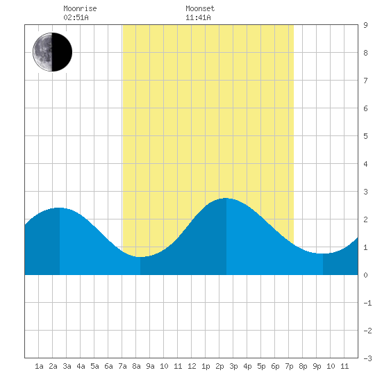 Alexandria tide chart for Saturday, March 22, 2025