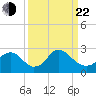 Alexandria tide chart for Saturday, March 22, 2025