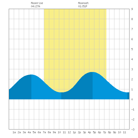 Alexandria tide chart for Monday, March 24, 2025