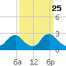 Alexandria tide chart for Tuesday, March 25, 2025