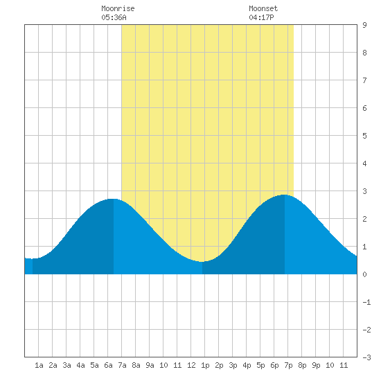 Alexandria tide chart for Wednesday, March 26, 2025